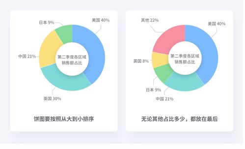 設計師要了解的數據可視化基礎篇 增值電信業務