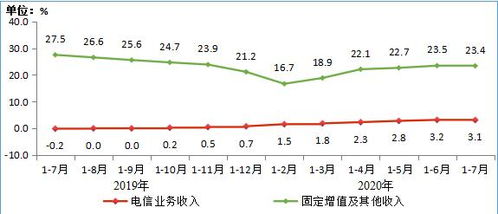 2020年1-7月電信業(yè)務(wù)穩(wěn)健增長(zhǎng)，增值業(yè)務(wù)成重要?jiǎng)恿?>
</div>
<div   id=