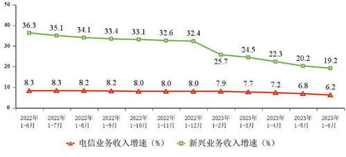上半年電信業務收入同比增長6.2%，增值電信業務成主要驅動力