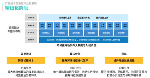 美團配送系統 從MVP到規?；葸M之路