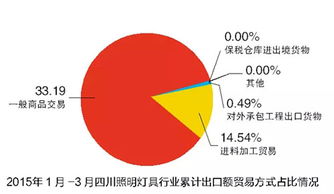 成都照明市場調研 行業下行，賣場需換擋升級